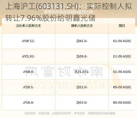 上海沪工(603131.SH)：实际控制人拟转让7.96%股份给明鑫光储