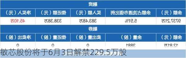 敏芯股份将于6月3日解禁229.5万股