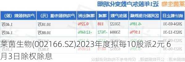 莱茵生物(002166.SZ)2023年度拟每10股派2元 6月3日除权除息