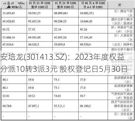 安培龙(301413.SZ)：2023年度权益分派10转3派3元 股权登记日5月30日