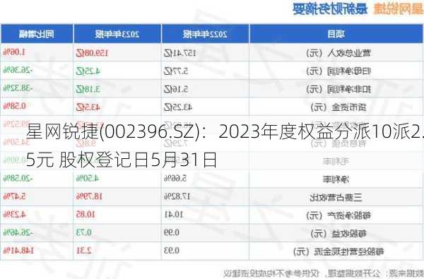 星网锐捷(002396.SZ)：2023年度权益分派10派2.5元 股权登记日5月31日