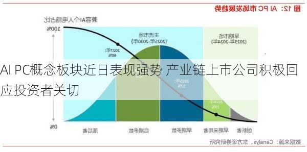 AI PC概念板块近日表现强势 产业链上市公司积极回应投资者关切