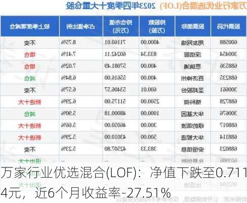 万家行业优选混合(LOF)：净值下跌至0.7114元，近6个月收益率-27.51%