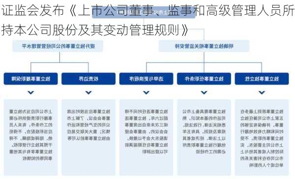 证监会发布《上市公司董事、监事和高级管理人员所持本公司股份及其变动管理规则》