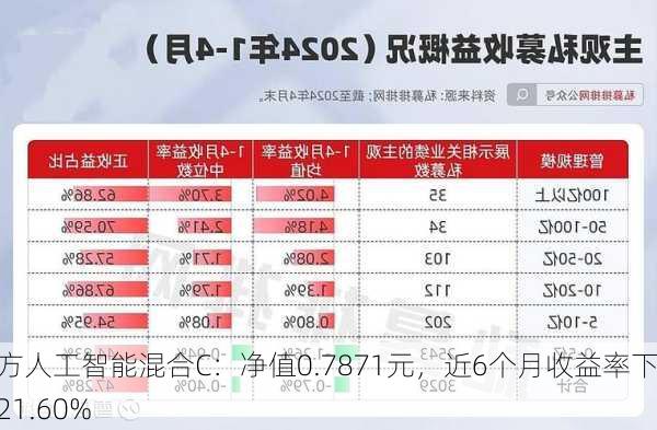 东方人工智能混合C：净值0.7871元，近6个月收益率下跌21.60%