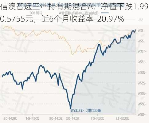 信澳智远三年持有期混合A：净值下跌1.99%至0.5755元，近6个月收益率-20.97%