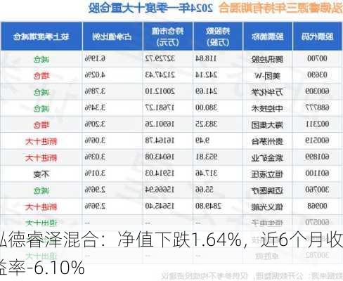 泓德睿泽混合：净值下跌1.64%，近6个月收益率-6.10%