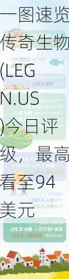 一图速览传奇生物(LEGN.US)今日评级，最高看至94美元