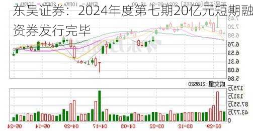 东吴证券：2024年度第七期20亿元短期融资券发行完毕