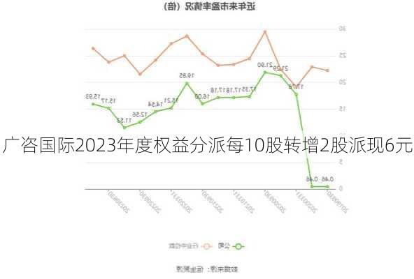 广咨国际2023年度权益分派每10股转增2股派现6元