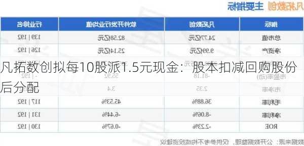 凡拓数创拟每10股派1.5元现金：股本扣减回购股份后分配