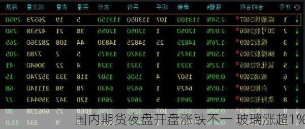 国内期货夜盘开盘涨跌不一 玻璃涨超1%