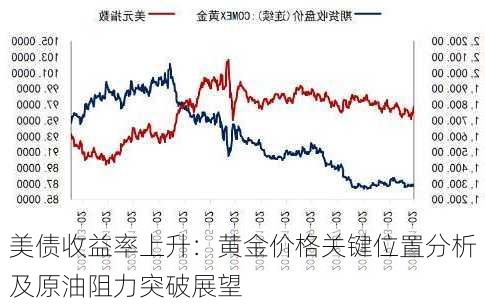 美债收益率上升：黄金价格关键位置分析及原油阻力突破展望