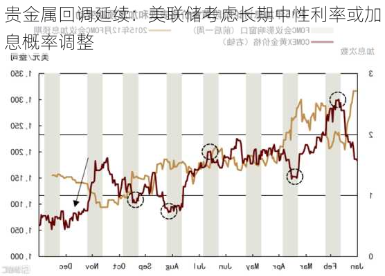 贵金属回调延续：美联储考虑长期中性利率或加息概率调整