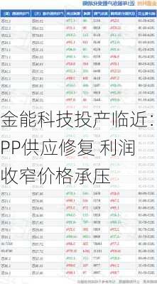 金能科技投产临近：PP供应修复 利润收窄价格承压