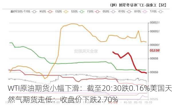 WTI原油期货小幅下滑：截至20:30跌0.16%美国天然气期货走低：收盘价下跌2.70%