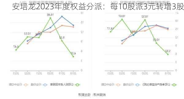 安培龙2023年度权益分派：每10股派3元转增3股