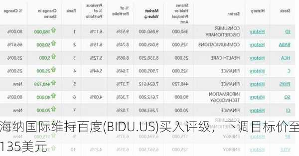 海纳国际维持百度(BIDU.US)买入评级，下调目标价至135美元