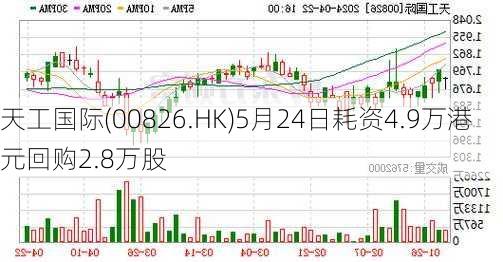 天工国际(00826.HK)5月24日耗资4.9万港元回购2.8万股