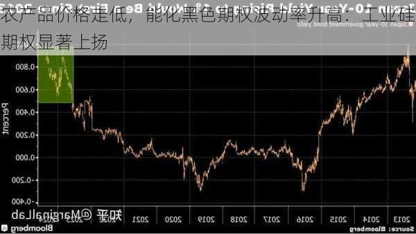 农产品价格走低，能化黑色期权波动率升高：工业硅期权显著上扬