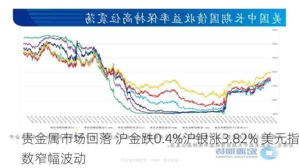 贵金属市场回落 沪金跌0.4%沪银涨3.82% 美元指数窄幅波动