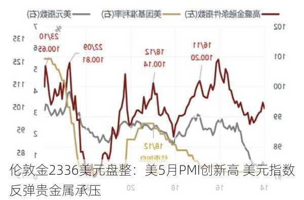 伦敦金2336美元盘整：美5月PMI创新高 美元指数反弹贵金属承压