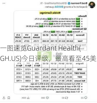 一图速览Guardant Health(GH.US)今日评级，最高看至45美元