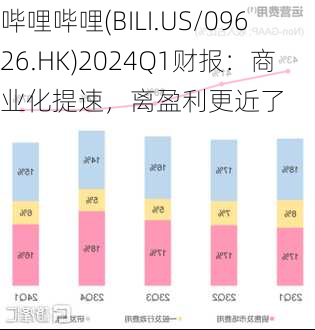 哔哩哔哩(BILI.US/09626.HK)2024Q1财报：商业化提速，离盈利更近了