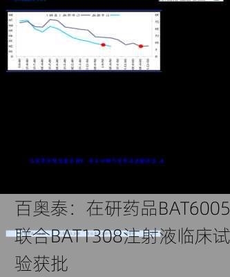 百奥泰：在研药品BAT6005联合BAT1308注射液临床试验获批