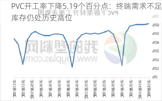 PVC开工率下降5.19个百分点：终端需求不足库存仍处历史高位