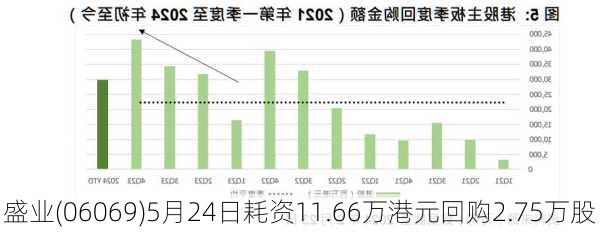 盛业(06069)5月24日耗资11.66万港元回购2.75万股