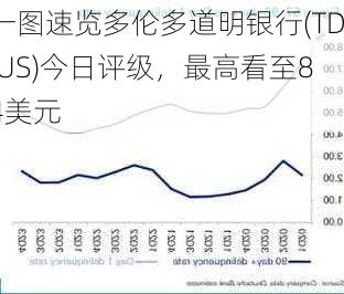 一图速览多伦多道明银行(TD.US)今日评级，最高看至84美元