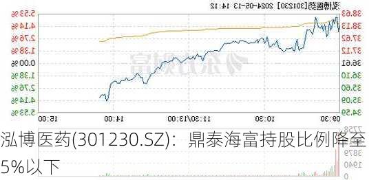 泓博医药(301230.SZ)：鼎泰海富持股比例降至5%以下