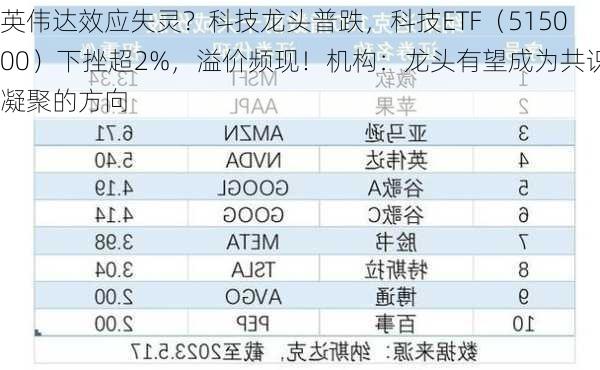 英伟达效应失灵？科技龙头普跌，科技ETF（515000）下挫超2%，溢价频现！机构：龙头有望成为共识凝聚的方向