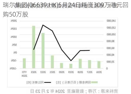 瑞尔集团(06639.HK)5月24日耗资309万港元回购50万股