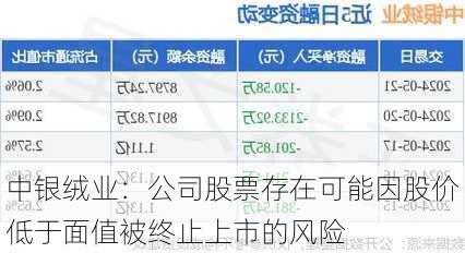 中银绒业：公司股票存在可能因股价低于面值被终止上市的风险