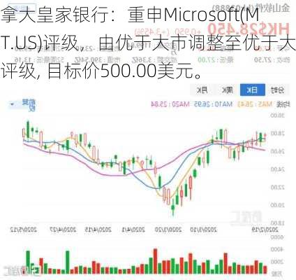 加拿大皇家银行：重申Microsoft(MSFT.US)评级，由优于大市调整至优于大市评级, 目标价500.00美元。