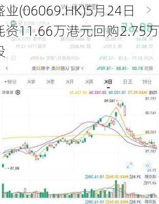 盛业(06069.HK)5月24日耗资11.66万港元回购2.75万股