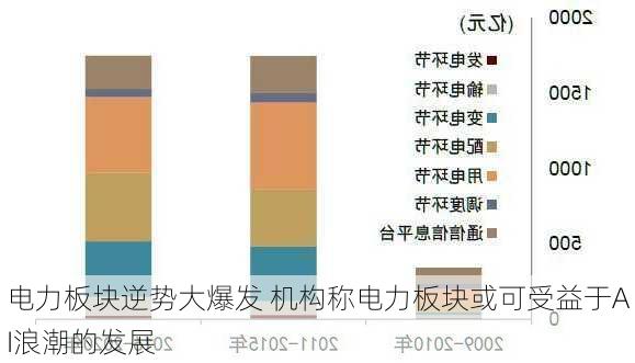 电力板块逆势大爆发 机构称电力板块或可受益于AI浪潮的发展