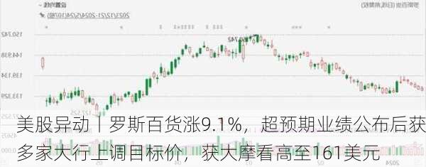 美股异动丨罗斯百货涨9.1%，超预期业绩公布后获多家大行上调目标价，获大摩看高至161美元