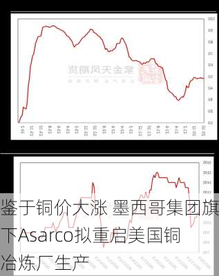 鉴于铜价大涨 墨西哥集团旗下Asarco拟重启美国铜冶炼厂生产