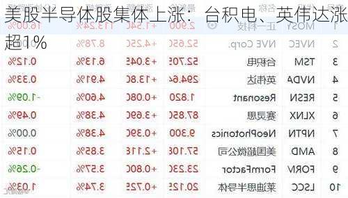 美股半导体股集体上涨：台积电、英伟达涨超1%