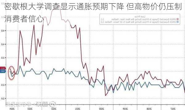 密歇根大学调查显示通胀预期下降 但高物价仍压制消费者信心