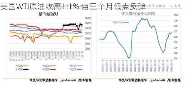 美国WTI原油收高1.1% 自三个月低点反弹