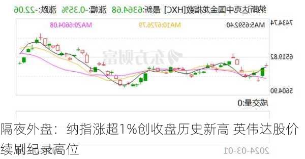 隔夜外盘：纳指涨超1%创收盘历史新高 英伟达股价续刷纪录高位