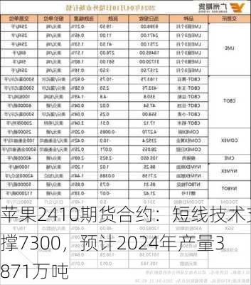 苹果2410期货合约：短线技术支撑7300，预计2024年产量3871万吨