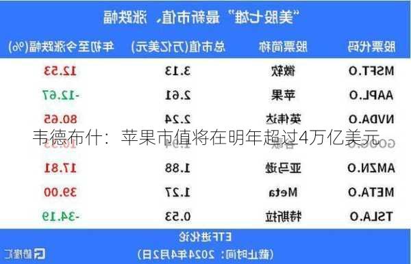 韦德布什：苹果市值将在明年超过4万亿美元