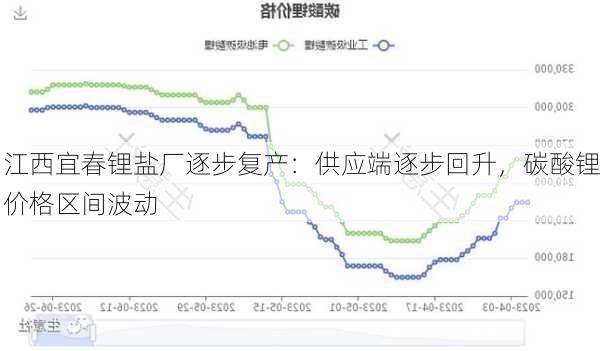 江西宜春锂盐厂逐步复产：供应端逐步回升，碳酸锂价格区间波动