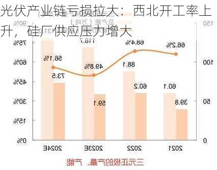 光伏产业链亏损拉大：西北开工率上升，硅厂供应压力增大