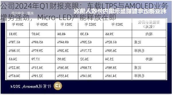 公司2024年Q1财报亮眼：车载LTPS与AMOLED业务增势强劲，Micro-LED产能释放在即